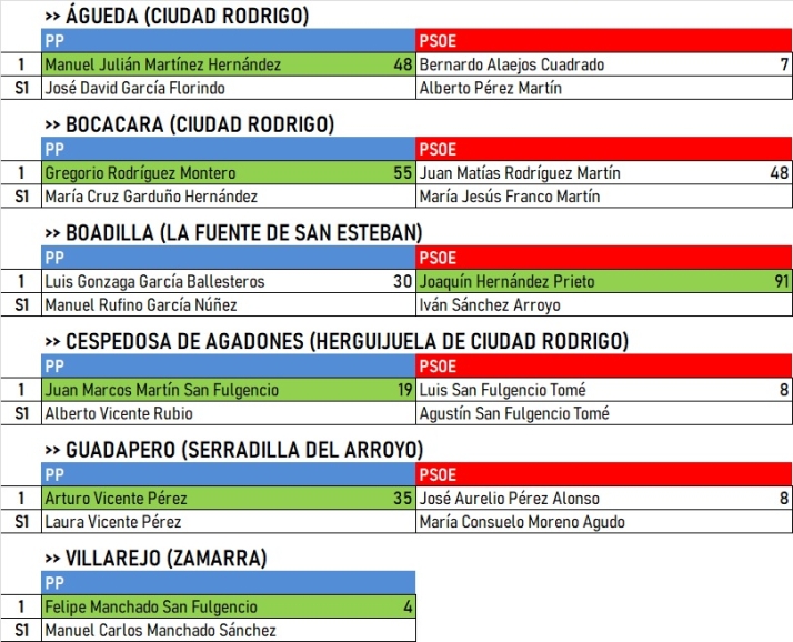 El PP se hace con 5 de las 6 pedan&iacute;as, retornando a la Alcald&iacute;a de &Aacute;gueda tras dos legislaturas | Imagen 1
