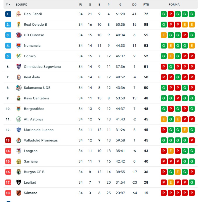 CLASIFICACIONES | Unionistas, a 5 del quinto; Salamanca UDS, sin premio; doble playoff en Tercera RFEF, fase de ascenso en el f&uacute;tbol sala... y m&aacute;s | Imagen 2