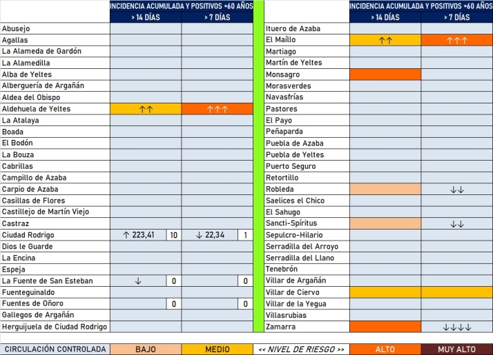 Aldehuela de Yeltes, El Ma&iacute;llo y Mir&oacute;briga marcan nuevos positivos desde el viernes | Imagen 1