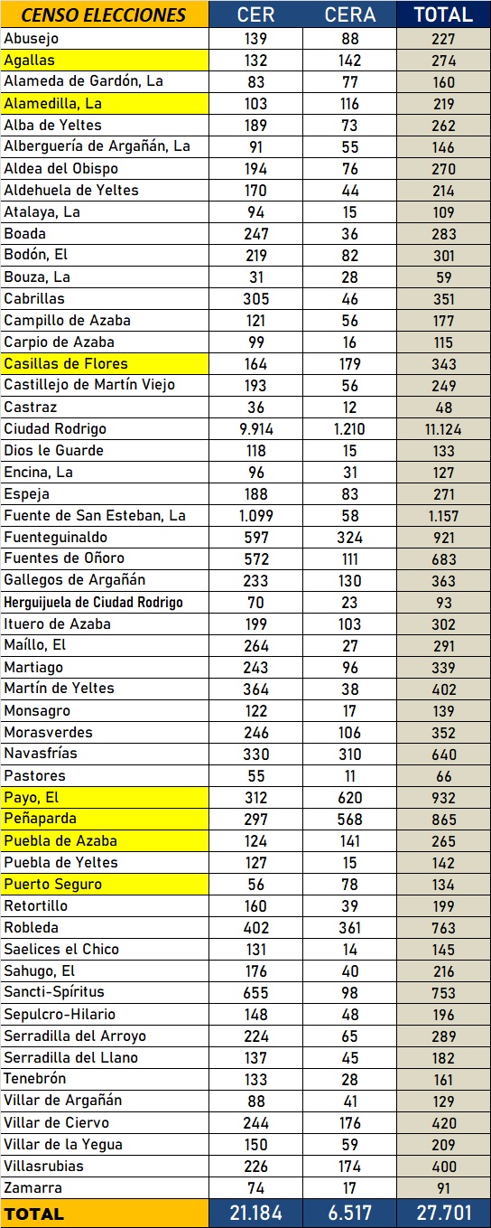 El Payo y Pe&ntilde;aparda tendr&aacute;n el domingo el doble de votantes en el extranjero que en sus localidades | Imagen 1