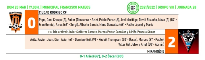 El Ciudad Rodrigo resiste parte y media ante el Mirand&eacute;s B, que le acaba dando otro disgusto 6 a&ntilde;os despu&eacute;s | Imagen 1
