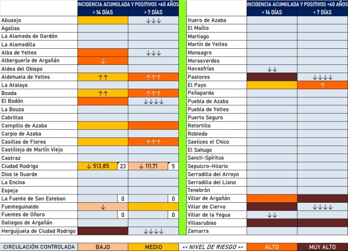 Desciende ligeramente la incidencia, aunque 4 localidades marcan positivos desde el viernes | Imagen 1