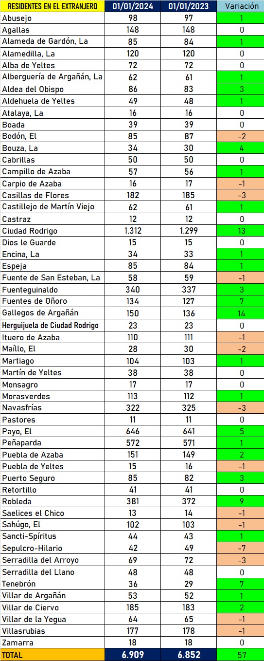 Crece en 13 personas, hasta totalizar 1.312, el n&uacute;mero de mirobrigenses residentes en el extranjero | Imagen 1