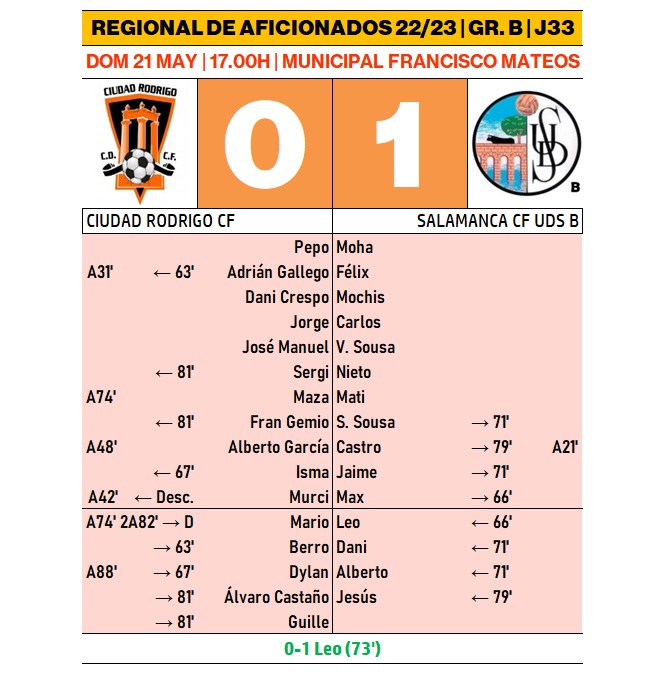 El Senior del Ciudad Rodrigo cae con pol&eacute;mica ante el Salamanca CF UDS B en su despedida en casa | Imagen 1