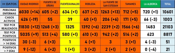 El naranja gana terreno en la comarca aunque se amortigua el n&uacute;mero total de positivos | Imagen 1
