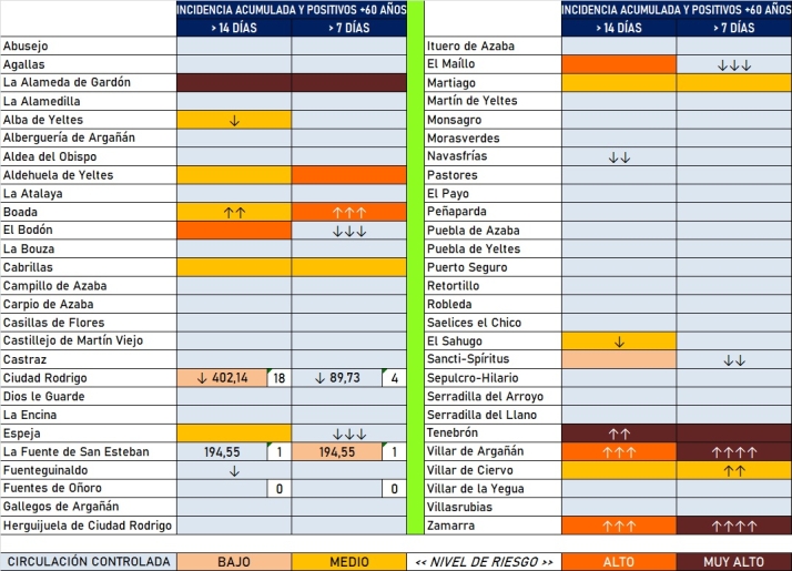 El naranja gana terreno en la comarca aunque se amortigua el n&uacute;mero total de positivos | Imagen 2