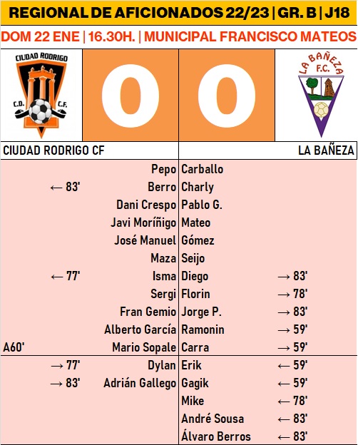 Reparto de puntos entre Ciudad Rodrigo y La Ba&ntilde;eza tras un re&ntilde;ido partido que no tuvo goles | Imagen 1