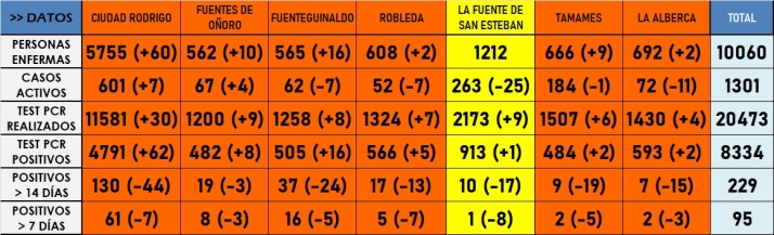 La Fuente de San Esteban, 1&ordf; zona de la comarca que no figura en naranja desde abril | Imagen 1
