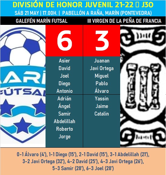 El III Juvenil cierra con derrota una Liga en la que fue el &lsquo;juez&rsquo; del t&iacute;tulo de campe&oacute;n | Imagen 1