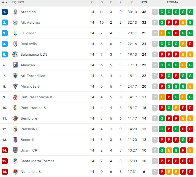 As&iacute; quedan las clasificaciones de Unionistas, el Salamanca UDS, el Perfumer&iacute;as Avenida y el CD Guijuelo | Imagen 3
