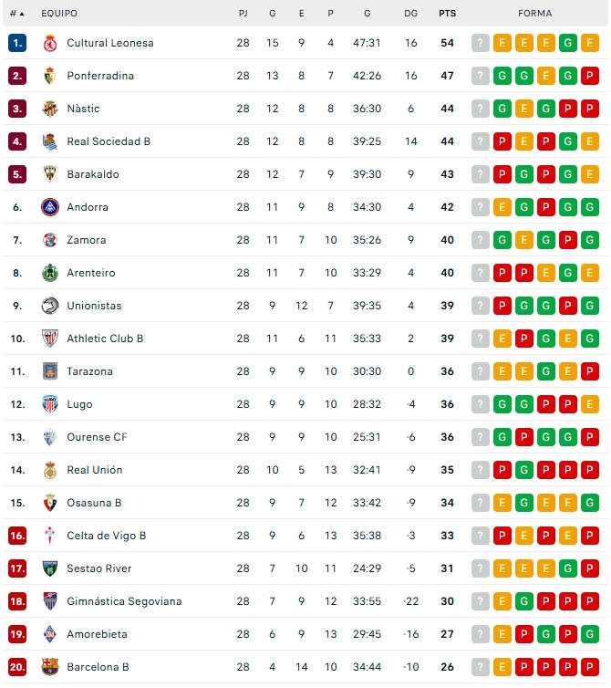 As&iacute; queda la clasificaci&oacute;n para Unionistas tras jugarse el &uacute;ltimo partido aplazado | Imagen 1