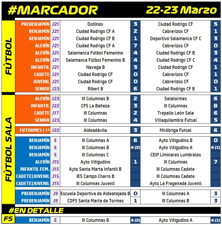 #M [22-23 MAR] El III Benjam&iacute;n B se mete en la muerte s&uacute;bita de los penaltys en su Final Four | Imagen 1