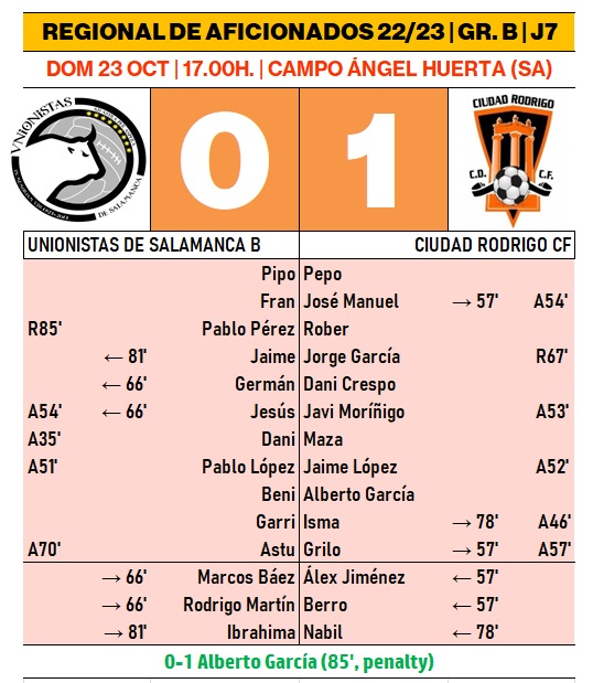 El Ciudad Rodrigo se hace con otra victoria en el rush final, y esta vez, con uno menos  | Imagen 1