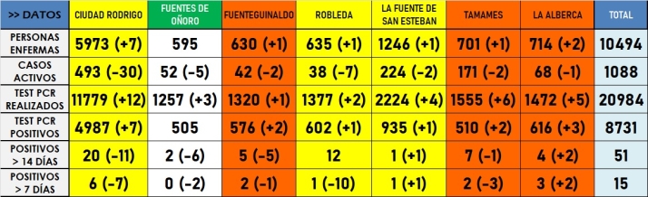 La Zona Básica de Ciudad Rodrigo luce fuera del naranja por primera vez desde abril | Imagen 1