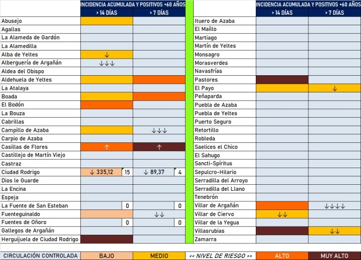 La Zona Básica de Ciudad Rodrigo luce fuera del naranja por primera vez desde abril | Imagen 2
