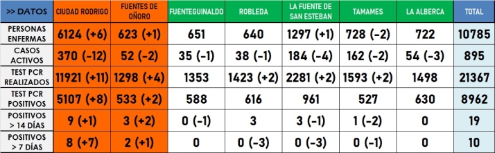 El verde vuelve a recuperar terreno en la comarca de Ciudad Rodrigo | Imagen 1