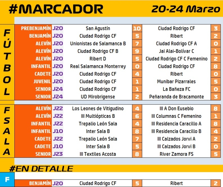 #M [23-24 MAR] El Benjam&iacute;n del Ciudad Rodrigo remonta al Ribert para reencontrarse con la victoria | Imagen 1