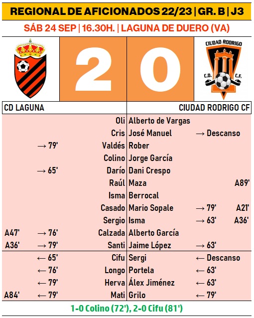 El Ciudad Rodrigo Senior encaja ante el Laguna su primera derrota de la temporada | Imagen 1