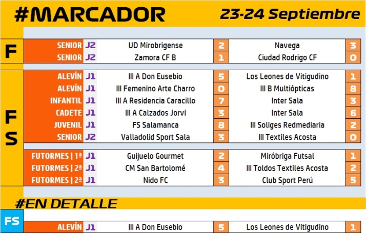 S&oacute;lida victoria del III Alev&iacute;n A frente a Los Leones de Vitigudino | Imagen 1