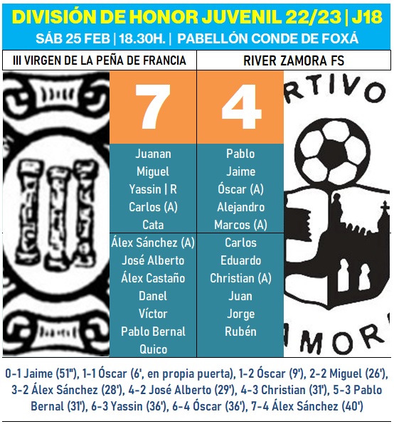 Victoria de prestigio del III Juvenil frente a River Zamora superando todas las adversidades | Imagen 1