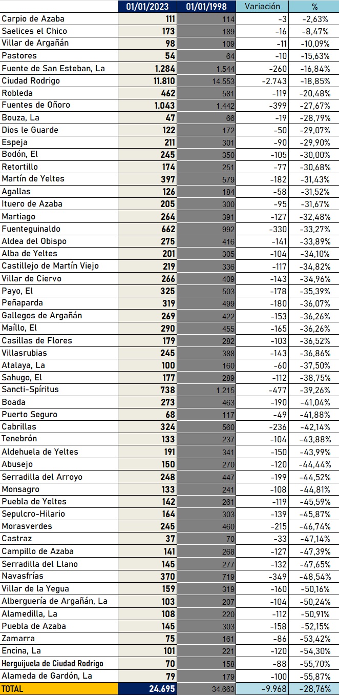 El conjunto de la comarca de Ciudad Rodrigo ha perdido 10.000 habitantes en los &uacute;ltimos 25 a&ntilde;os | Imagen 1