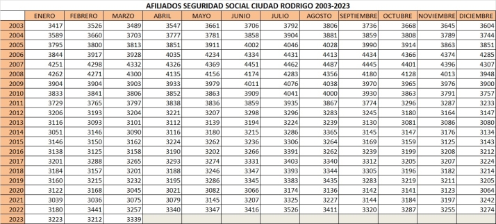 Ciudad Rodrigo marc&oacute; en abril su dato m&aacute;s bajo de parados desde agosto de 2007 | Imagen 2