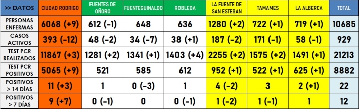 Baile de colores en la mayor&iacute;a de zonas b&aacute;sicas de salud | Imagen 1