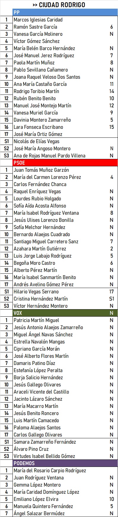 La batalla por la Alcald&iacute;a de Ciudad Rodrigo ser&aacute; s&oacute;lo a 4 bandas al no presentarse CS e IU | Imagen 1