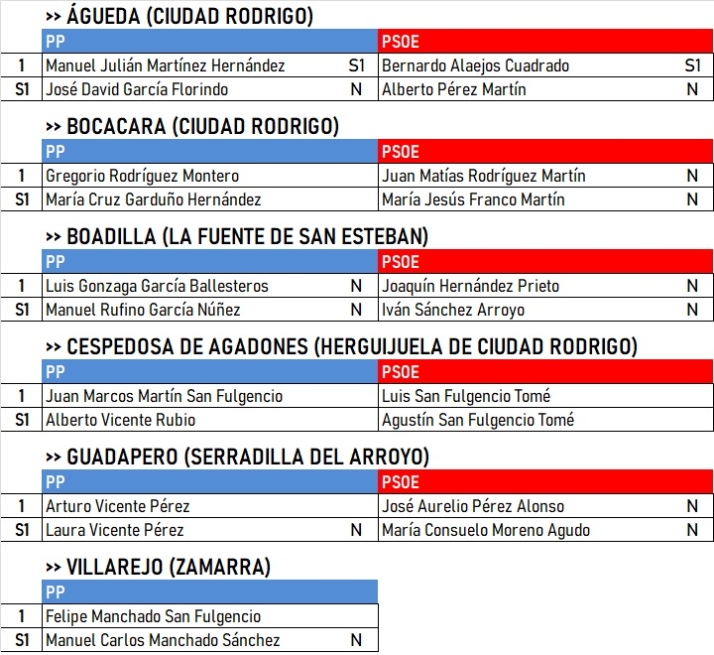 &Aacute;gueda y Boadilla estrenar&aacute;n alcalde entre las pedan&iacute;as, donde no habr&aacute; &lsquo;terceras opciones&rsquo; | Imagen 1