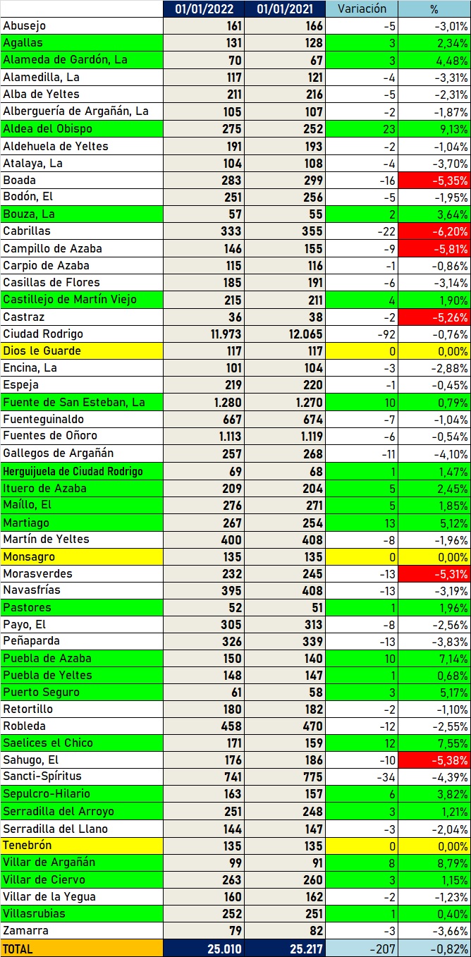 Ciudad Rodrigo baja de los 12.000 habitantes | Imagen 1