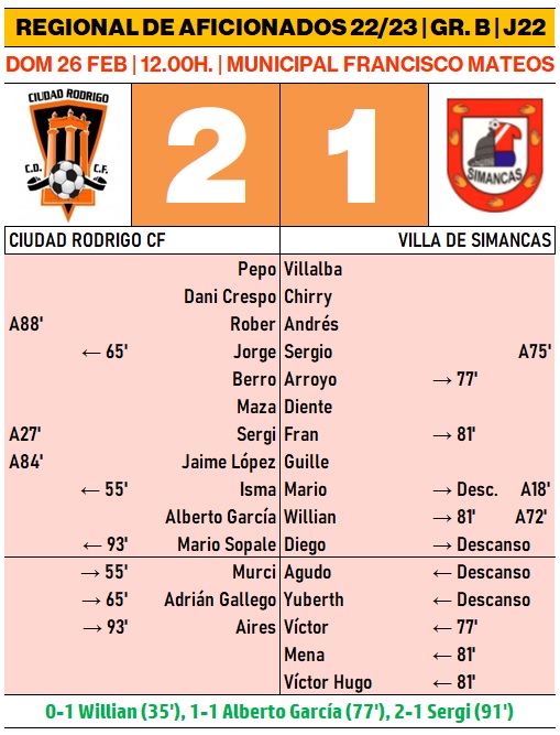 El Ciudad Rodrigo se reencuentra con la victoria con una remontada culminada en el 91&rsquo; | Imagen 1