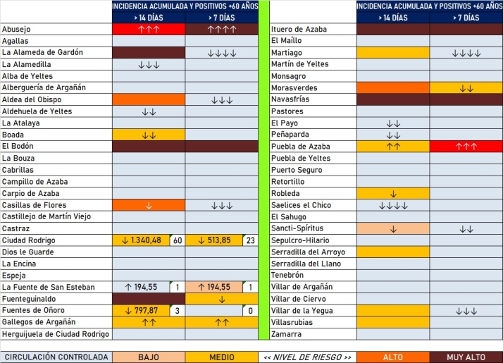El coronavirus sigue en retroceso en la comarca, aunque 4 localidades marcan positivos desde el viernes | Imagen 1