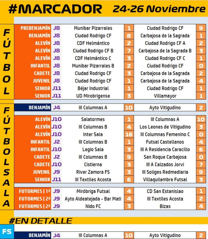 #M [24-26 NOV] El Benjam&iacute;n A del III Columnas suma otra c&oacute;moda victoria ante Vitigudino | Imagen 1