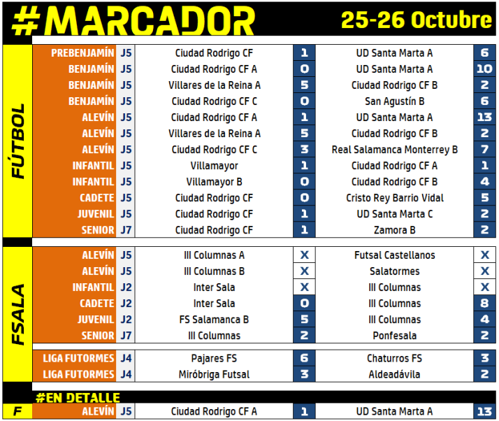 #M (25-26 OCT) Doble rev&eacute;s para los alevines A y C del Ciudad Rodrigo en la ma&ntilde;ana dominical en La Muge | Imagen 1