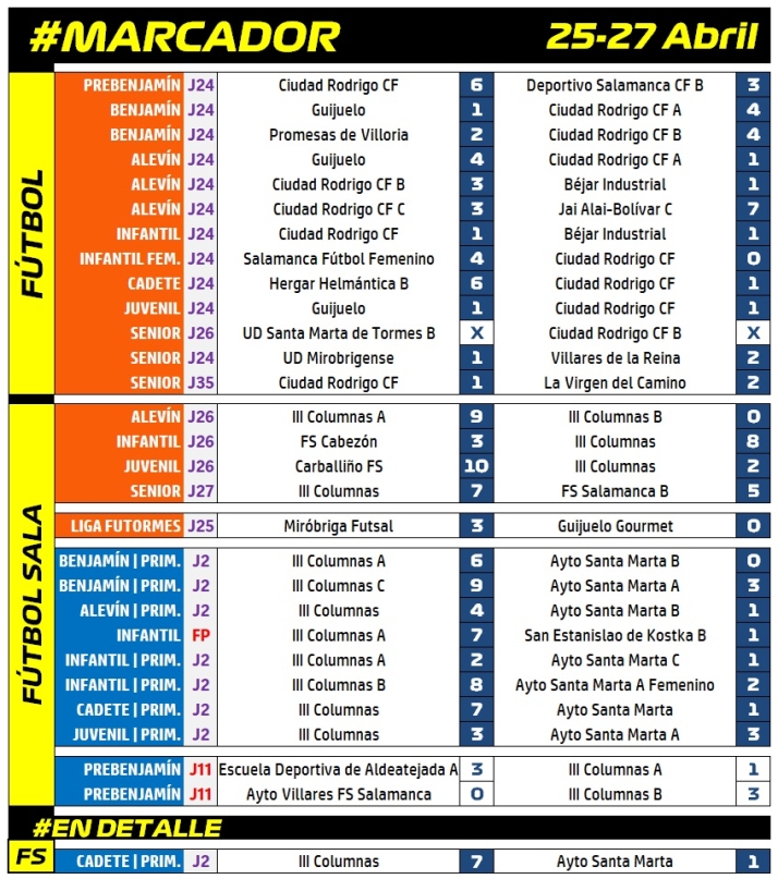 #M [25-27 ABR] El III Columnas arrasa en sus duelos ante el Ayto Santa Marta | Imagen 1