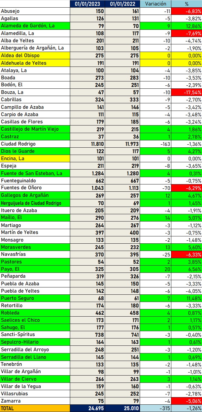 El conjunto de la comarca bajó de 25.000 habitantes en 2022 pese a ganar población 1/3 de las localidades | Imagen 1