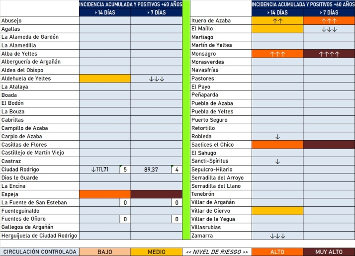 Situaci&oacute;n de estabilidad con Ituero y Monsagro sumando nuevos casos | Imagen 1