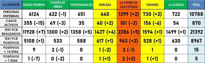 El conjunto de las 7 zonas marca la cifra semanal m&aacute;s baja de casos desde octubre de 2021 | Imagen 1