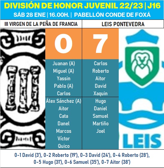 Ins&oacute;lita tarde de sequ&iacute;a goleadora del Juvenil y el Cadete A del III Columnas frente a Leis y La Ba&ntilde;eza | Imagen 1