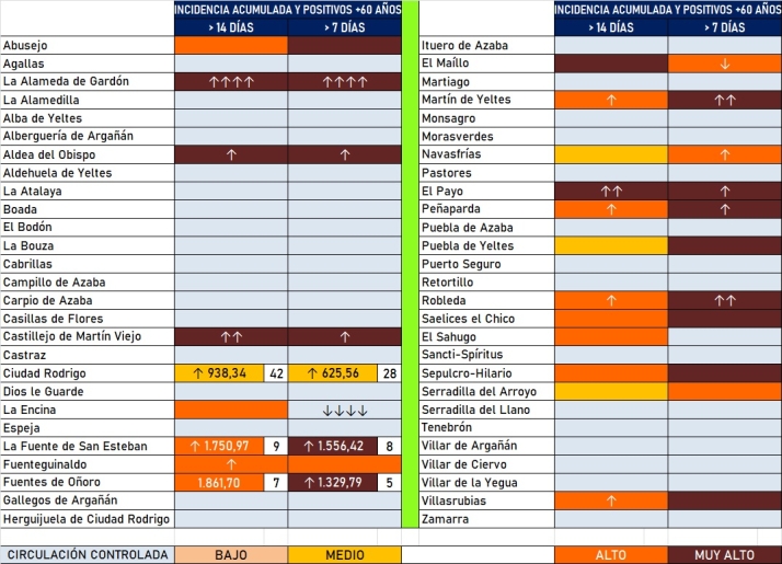 Ciudad Rodrigo registra al menos 14 nuevos positivos entre los mayores de 60 a&ntilde;os, y La Fuente, 7 | Imagen 2
