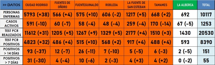 S&oacute;lo un municipio presenta nuevos positivos en la &uacute;ltima actualizaci&oacute;n del mes de julio | Imagen 1