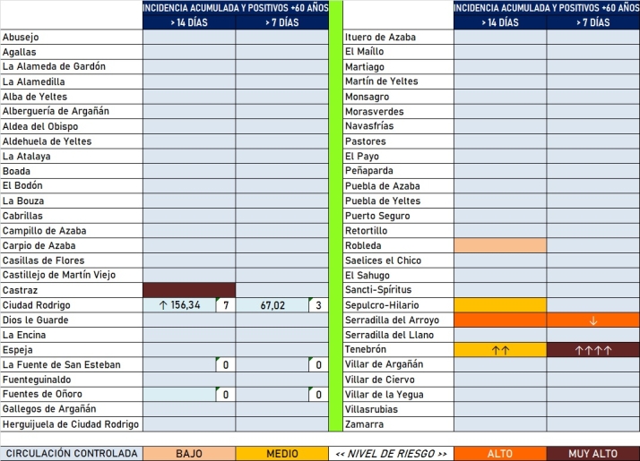 La comarca cierra un gran mes con nuevos casos en Mir&oacute;briga y Tenebr&oacute;n | Imagen 1