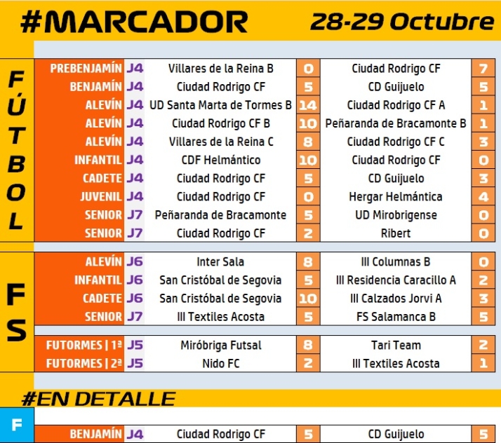 #M [28-29 OCT] El Benjam&iacute;n del Ciudad Rodrigo suma su primer punto tras lograr igualar 5 desventajas | Imagen 1