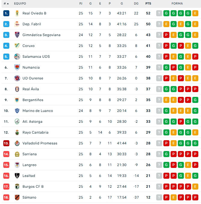 CLASIFICACIONES | Unionistas, +9 con el descenso; Salamanca UDS mantiene playoff pese al descalabro; Perfumer&iacute;as Avenida iguala al cuarto... y m&aacute;s | Imagen 3