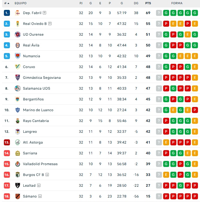 Todo o nada para el Salamanca UDS: dos finales y pendientes de otros resultados para alcanzar el ansiado playoff | Imagen 1