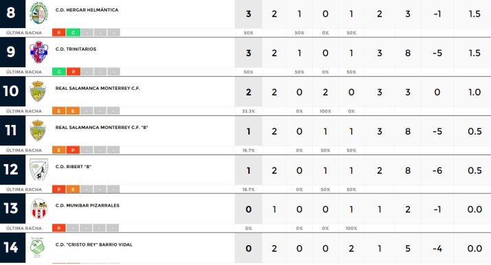 El B&eacute;jar se gusta y sigue primero  | Imagen 2