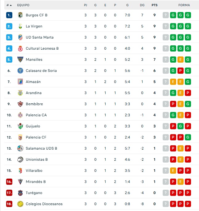 As&iacute; quedan las clasificaciones para los principales equipos de Salamanca en el f&uacute;tbol | Imagen 3