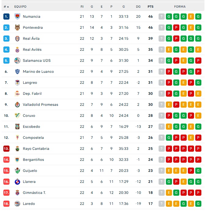 As&iacute; quedan las clasificaciones para Avenida, Unionistas, Salamanca UDS, CD Guijuelo, Santa Marta y Ciudad Rodrigo | Imagen 2