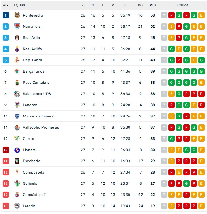 As&iacute; quedan las clasificaciones en el deporte de Salamanca | Imagen 3