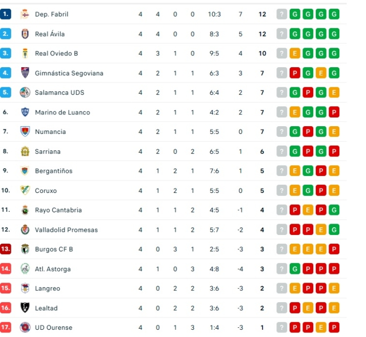 As&iacute; quedan las clasificaciones de Primera RFEF, Segunda RFEF, Tercera RFEF y Divisi&oacute;n de Honor | Imagen 2